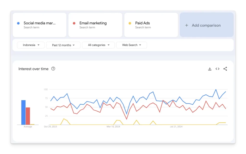 Mengecek Google Trends bisa menjadi cara membuat ebook
