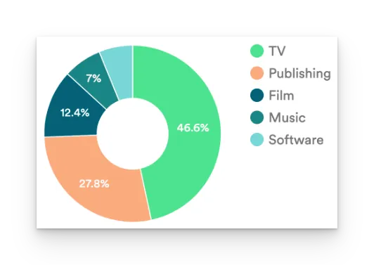 Pembajakan software sebagai produk digital juga sering terjadi