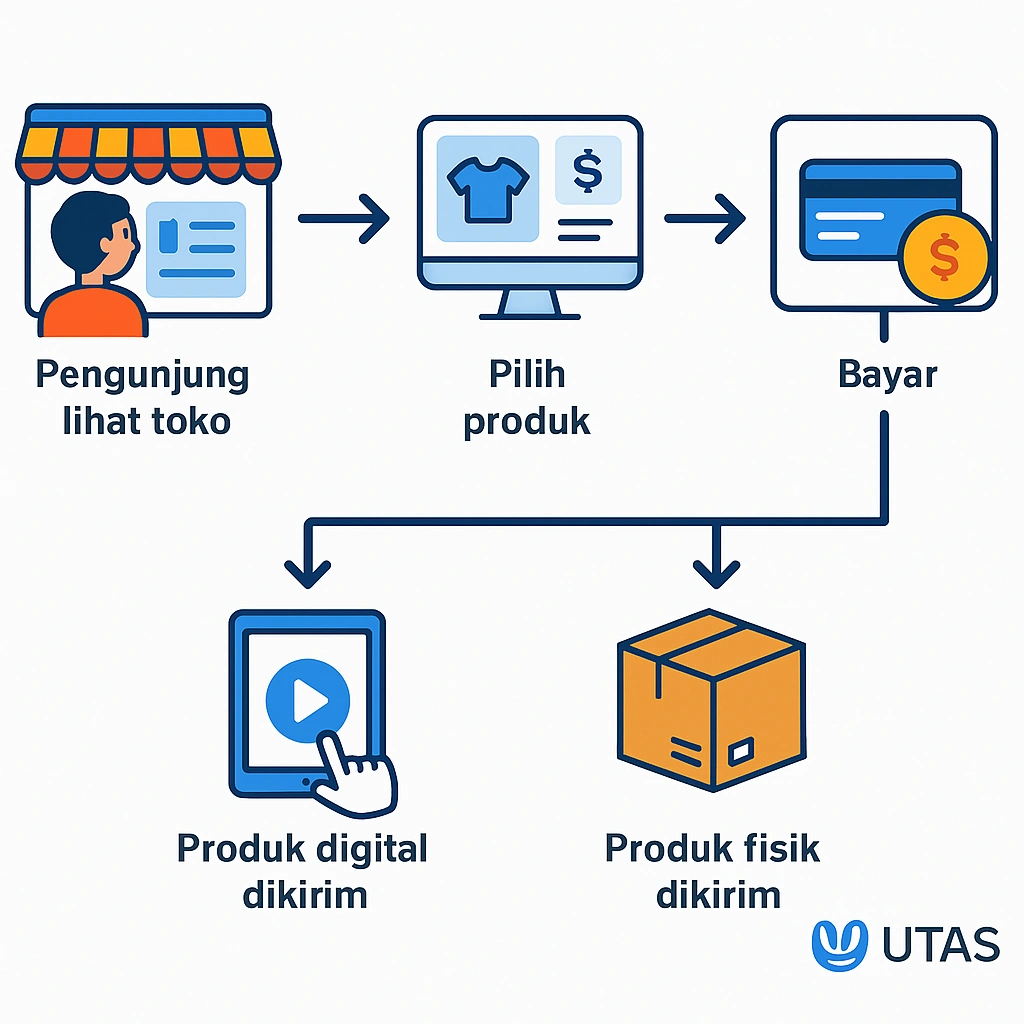 ilustrasi step-by-step user journey (untuk cara kerja toko online)