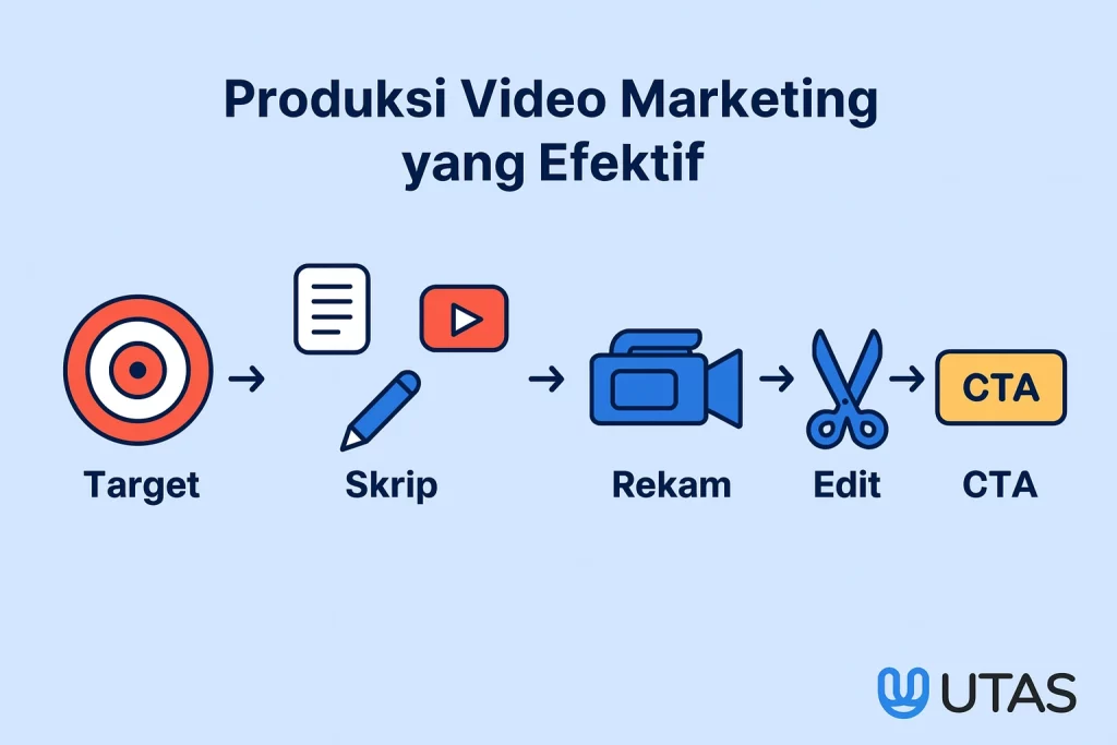 flowchart produksi video marketing efektif