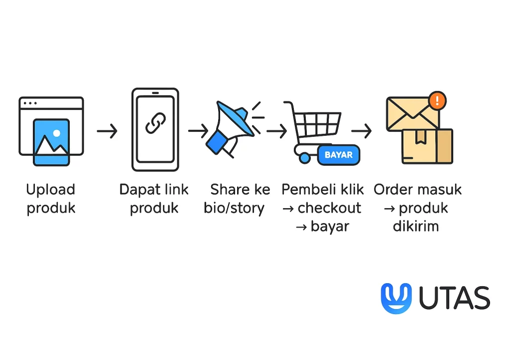 simulasi jualan - dari upload sampai pembeli checkout